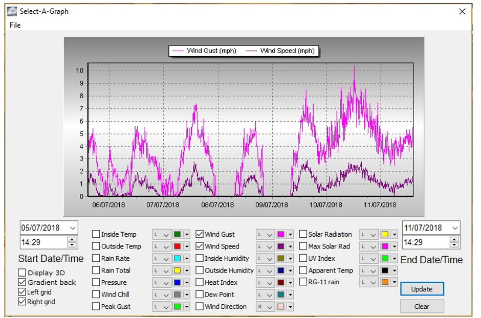 Graphic example of wind speed data which can be displayed on weather websites and  online weather sites.